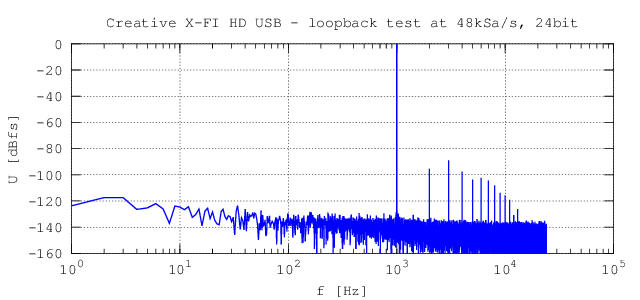 Line-out to line-in loopback test at maximum amplitude, 1 kHz, 48 kSa/s, 24bit, 48 kpt FFT. THD+N = 0.0047 %.