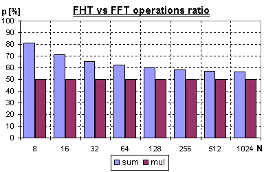 FHT/FFT výpočetní náročnost