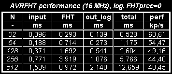 AVRFHT výkon na 16MHz (logaritmické měřítko)