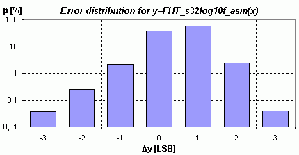 FHT_s32log10f_asm() chybová distribuce.