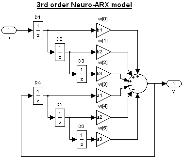 Neuro-ARX model řádu tři.