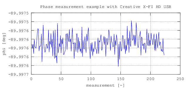 Příklad měření fázového posuvu použitím utilitky 'dsrec.exe' a GNU Octave. f = 1 kHz.
