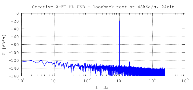 Spektrum line-out/line-in smyčky při amplitudě -20 dBfs, 1 kHz, 48 kSa/s, 24bit, 48 kpt FFT. THD+N = 0.0082 %.