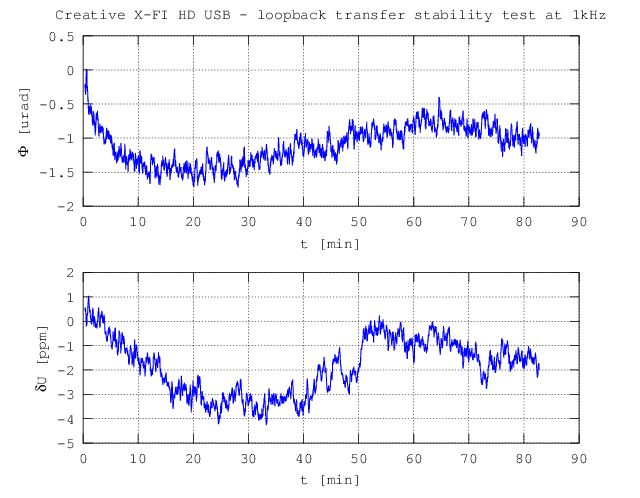 Line-out to line-in loopback transfer stability, amplitude 0.5, 1 kHz, 48 kSa/s, 24bit.