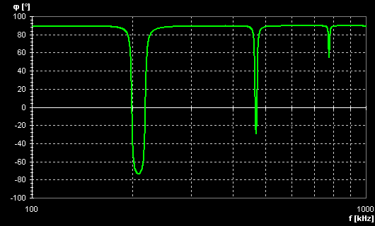 Frekvenční charakteristika mini SSTC rezonátoru